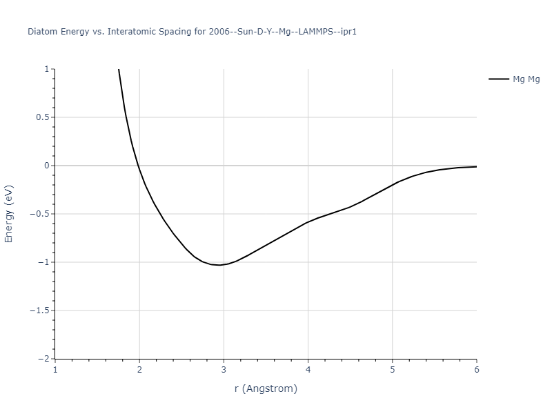 2006--Sun-D-Y--Mg--LAMMPS--ipr1/diatom