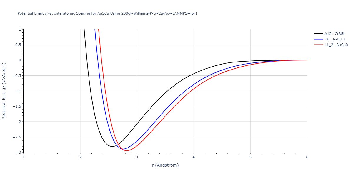 2006--Williams-P-L--Cu-Ag--LAMMPS--ipr1/EvsR.Ag3Cu