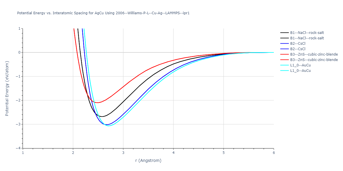 2006--Williams-P-L--Cu-Ag--LAMMPS--ipr1/EvsR.AgCu