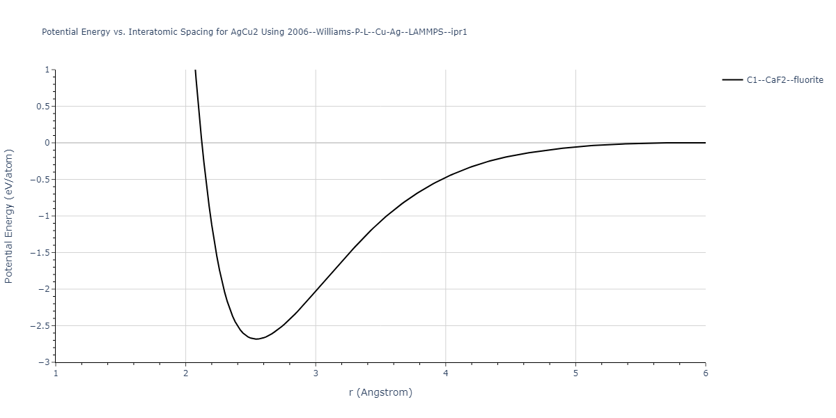 2006--Williams-P-L--Cu-Ag--LAMMPS--ipr1/EvsR.AgCu2