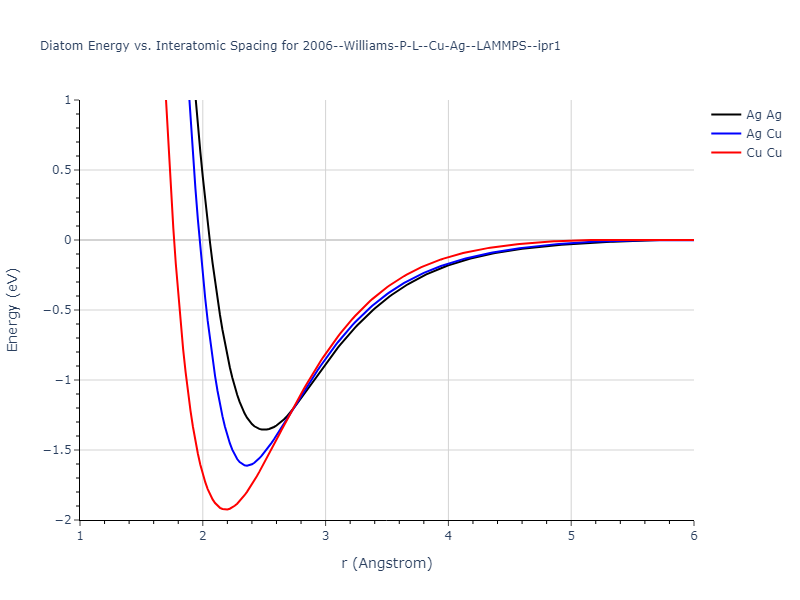 2006--Williams-P-L--Cu-Ag--LAMMPS--ipr1/diatom