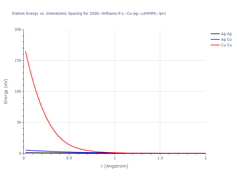 2006--Williams-P-L--Cu-Ag--LAMMPS--ipr1/diatom_short