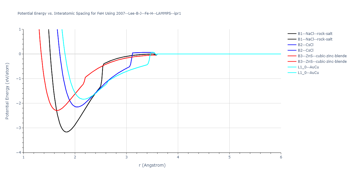 2007--Lee-B-J--Fe-H--LAMMPS--ipr1/EvsR.FeH