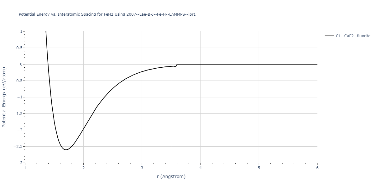 2007--Lee-B-J--Fe-H--LAMMPS--ipr1/EvsR.FeH2