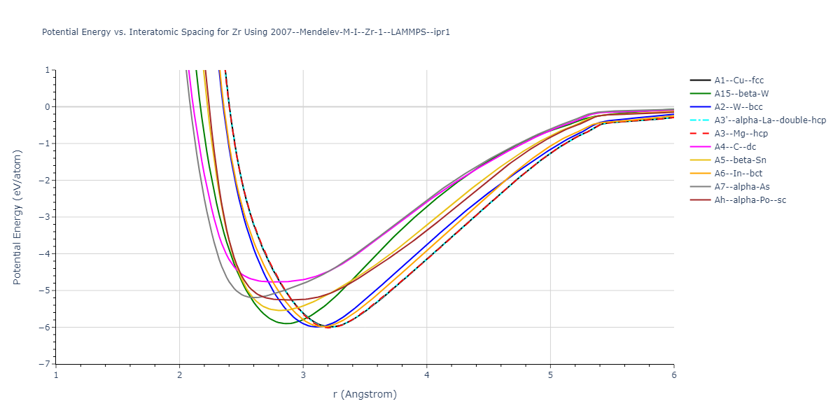 2007--Mendelev-M-I--Zr-1--LAMMPS--ipr1/EvsR.Zr