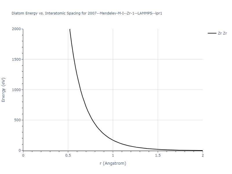 2007--Mendelev-M-I--Zr-1--LAMMPS--ipr1/diatom_short