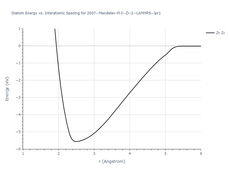 2007--Mendelev-M-I--Zr-2--LAMMPS--ipr1/diatom