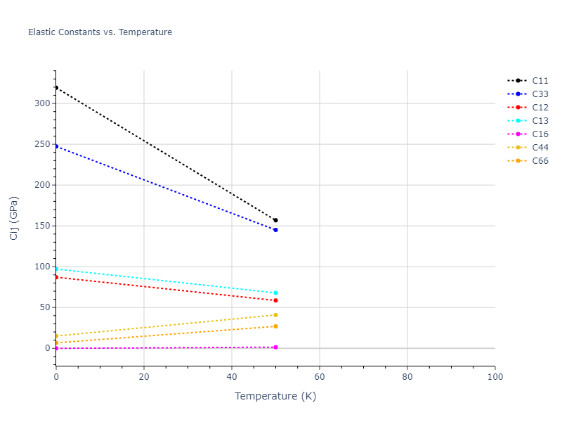 2007--Mendelev-M-I--Zr-2--LAMMPS--ipr1//mdsolid.Zr.A5--beta-Sn.5485de12.Cij