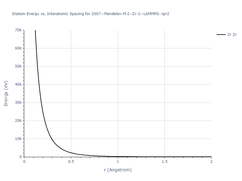 2007--Mendelev-M-I--Zr-2--LAMMPS--ipr2/diatom_short