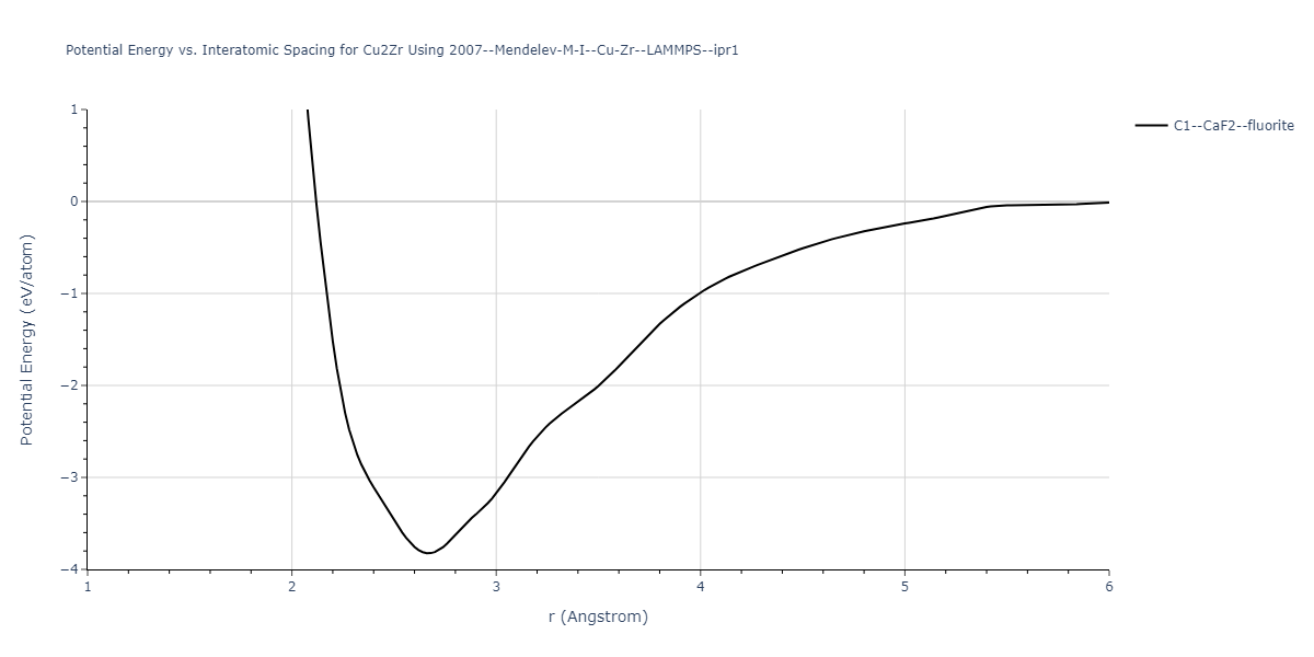 2007--Mendelev-M-I--Cu-Zr--LAMMPS--ipr1/EvsR.Cu2Zr