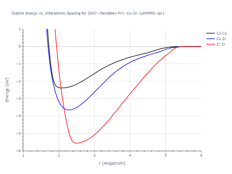 2007--Mendelev-M-I--Cu-Zr--LAMMPS--ipr1/diatom