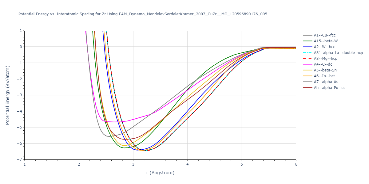 EAM_Dynamo_MendelevSordeletKramer_2007_CuZr__MO_120596890176_005/EvsR.Zr