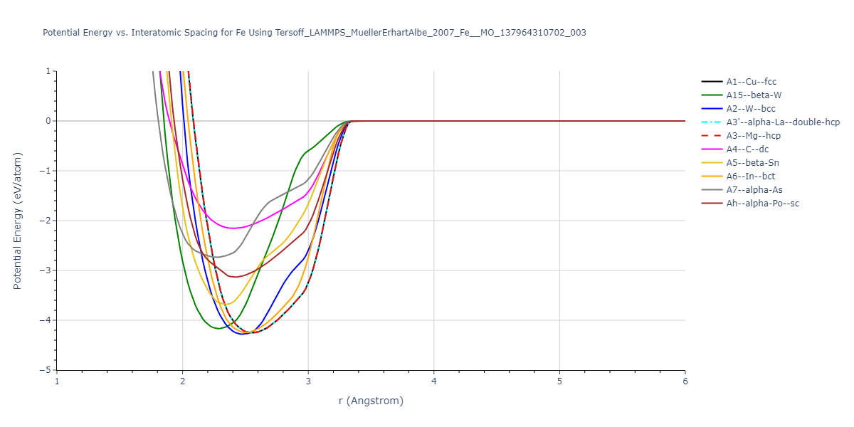 Tersoff_LAMMPS_MuellerErhartAlbe_2007_Fe__MO_137964310702_003/EvsR.Fe