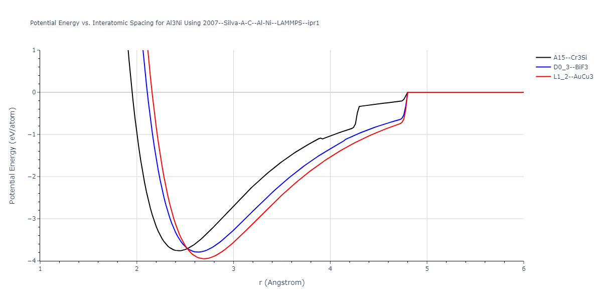 2007--Silva-A-C--Al-Ni--LAMMPS--ipr1/EvsR.Al3Ni