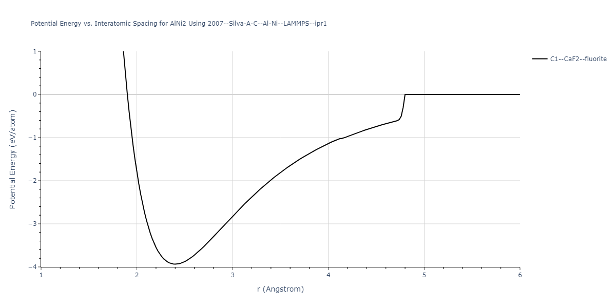 2007--Silva-A-C--Al-Ni--LAMMPS--ipr1/EvsR.AlNi2