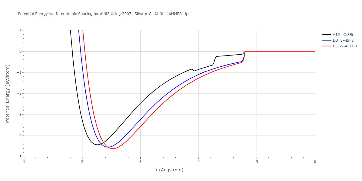 2007--Silva-A-C--Al-Ni--LAMMPS--ipr1/EvsR.AlNi3