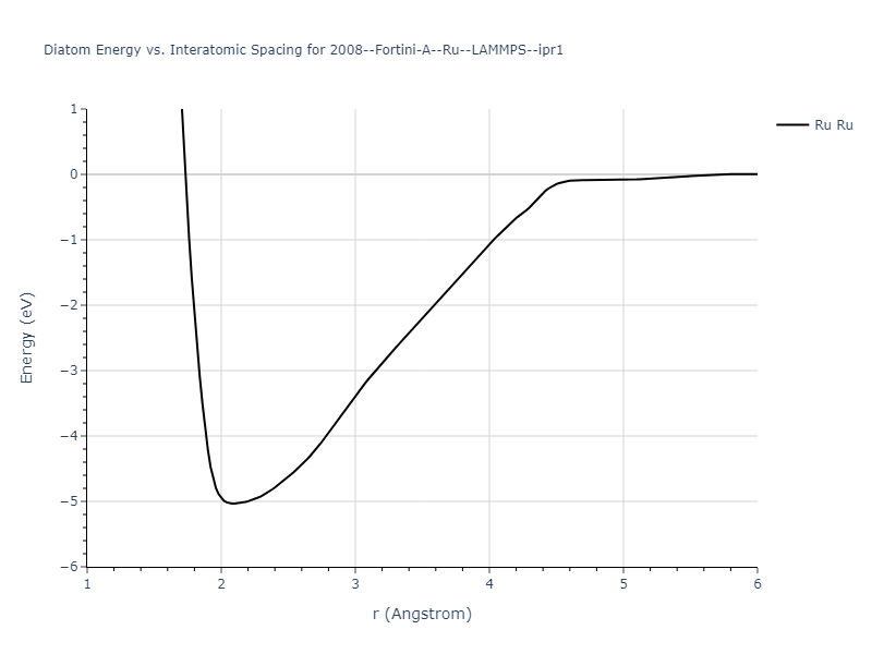2008--Fortini-A--Ru--LAMMPS--ipr1/diatom