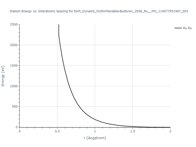 EAM_Dynamo_FortiniMendelevBuldyrev_2008_Ru__MO_114077951467_005/diatom_short