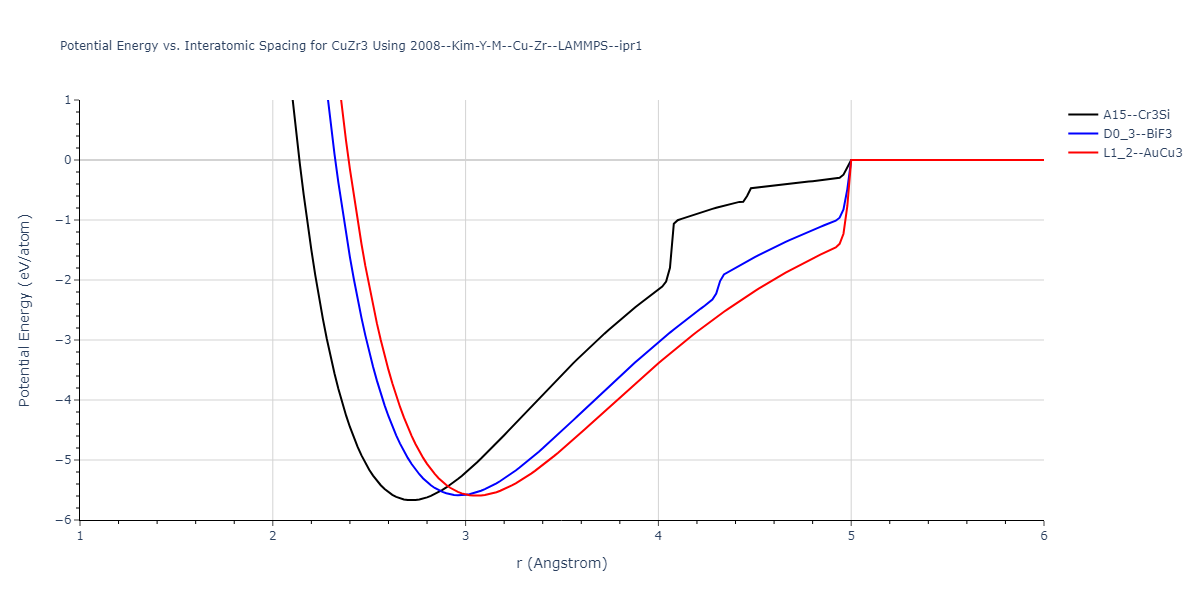 2008--Kim-Y-M--Cu-Zr--LAMMPS--ipr1/EvsR.CuZr3