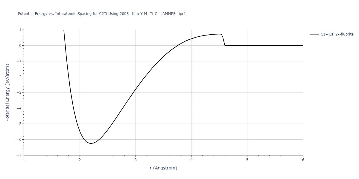 2008--Kim-Y-M--Ti-C--LAMMPS--ipr1/EvsR.C2Ti