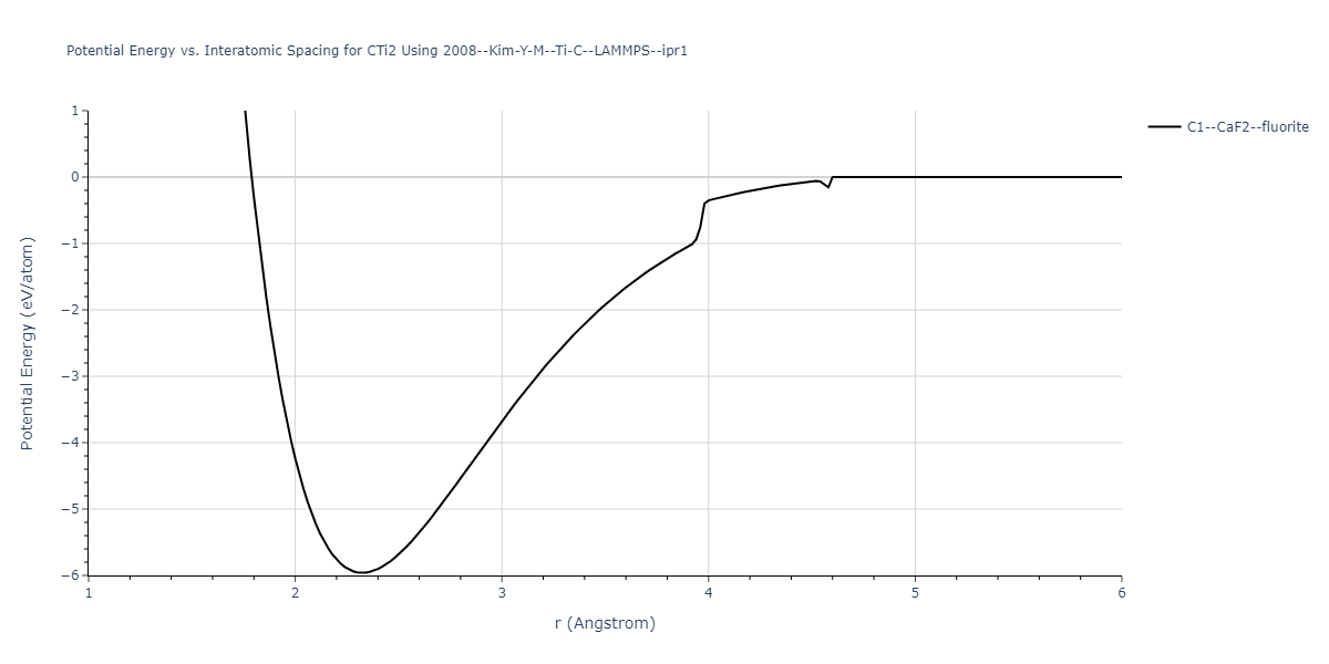 2008--Kim-Y-M--Ti-C--LAMMPS--ipr1/EvsR.CTi2