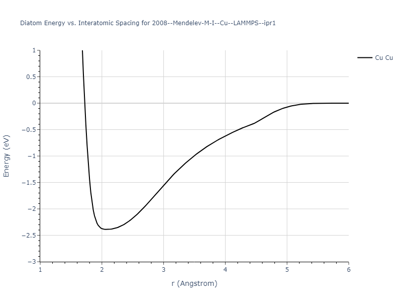 2008--Mendelev-M-I--Cu--LAMMPS--ipr1/diatom