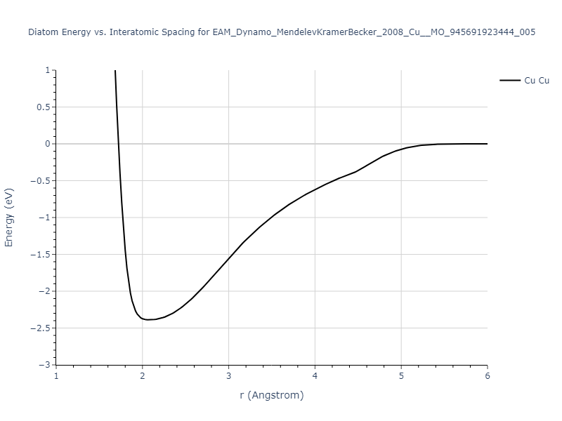 EAM_Dynamo_MendelevKramerBecker_2008_Cu__MO_945691923444_005/diatom