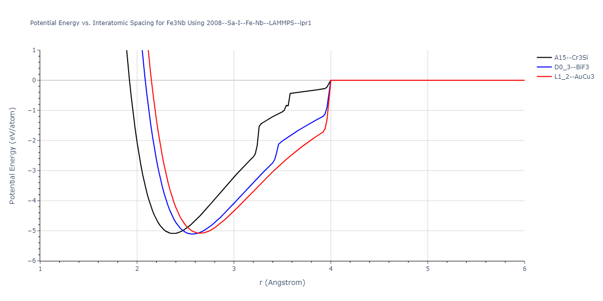 2008--Sa-I--Fe-Nb--LAMMPS--ipr1/EvsR.Fe3Nb