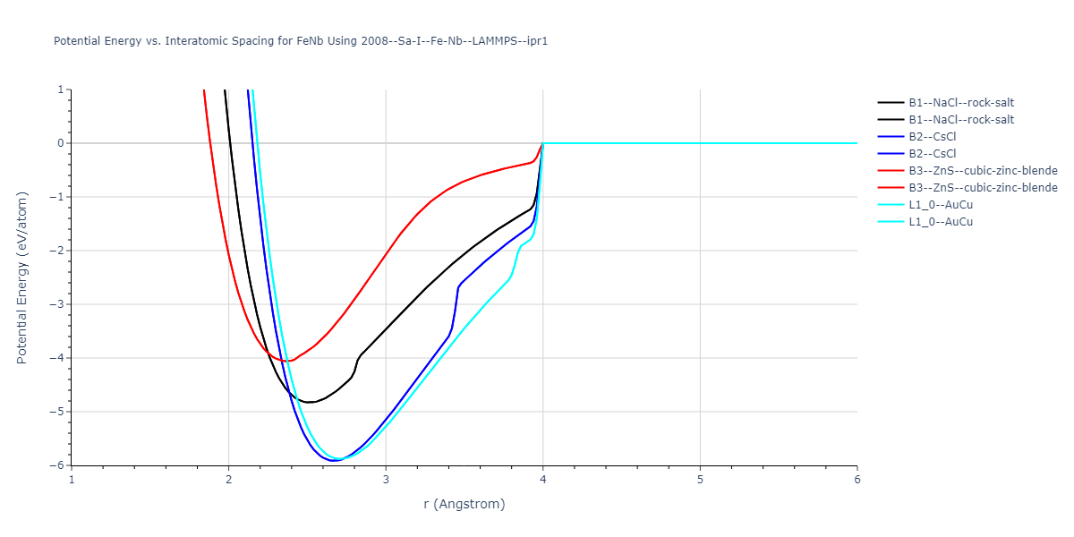 2008--Sa-I--Fe-Nb--LAMMPS--ipr1/EvsR.FeNb