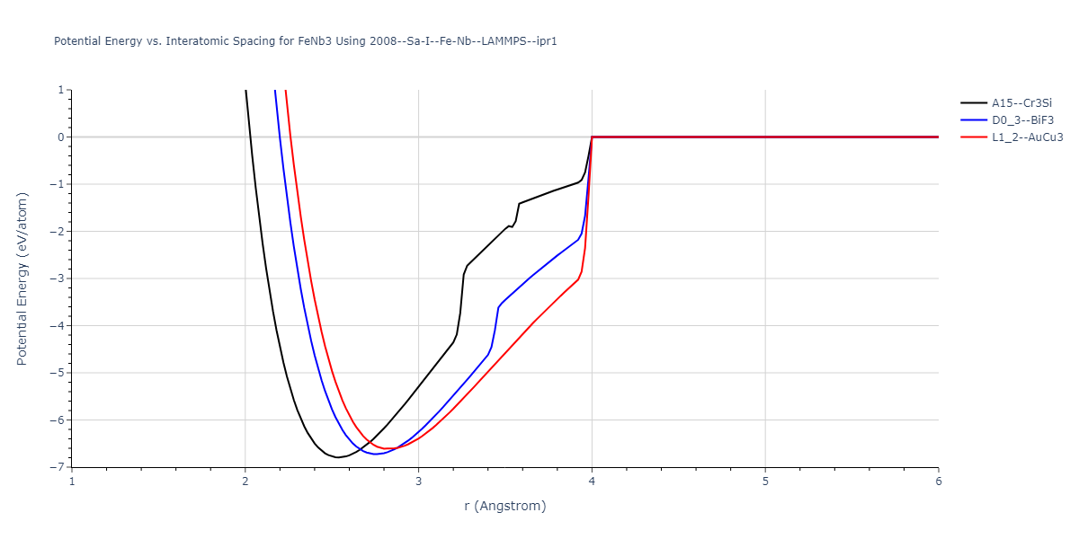 2008--Sa-I--Fe-Nb--LAMMPS--ipr1/EvsR.FeNb3