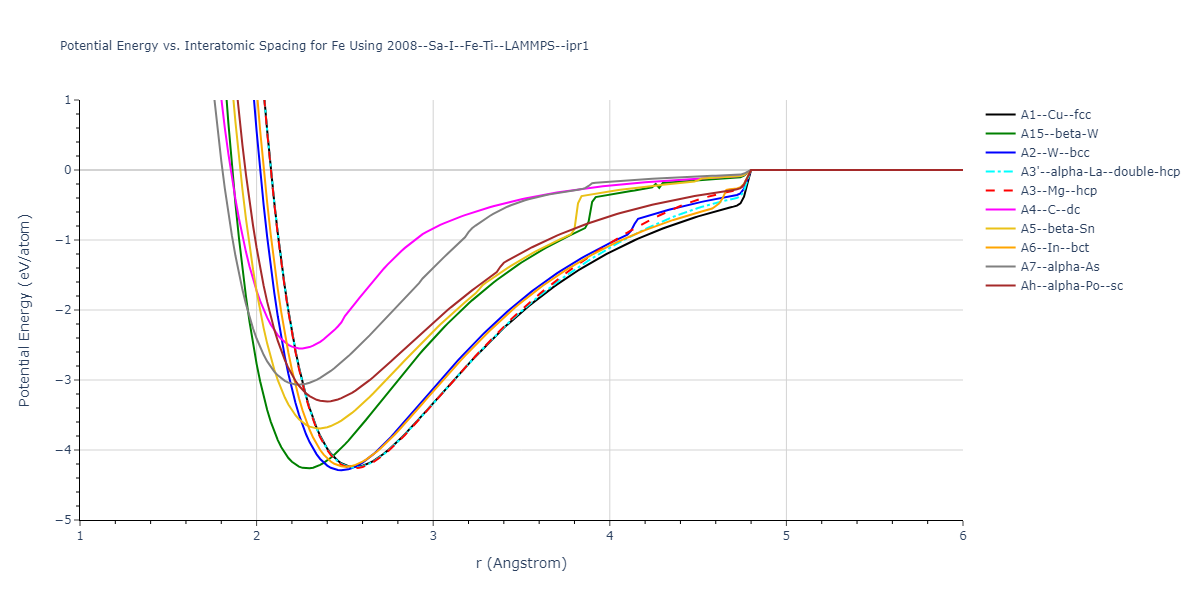 2008--Sa-I--Fe-Ti--LAMMPS--ipr1/EvsR.Fe