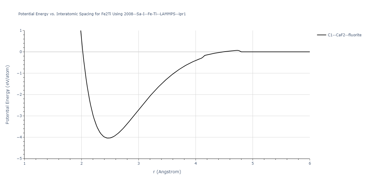 2008--Sa-I--Fe-Ti--LAMMPS--ipr1/EvsR.Fe2Ti