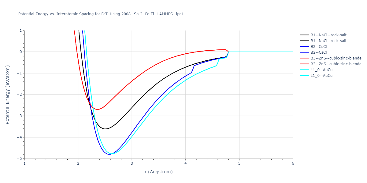 2008--Sa-I--Fe-Ti--LAMMPS--ipr1/EvsR.FeTi