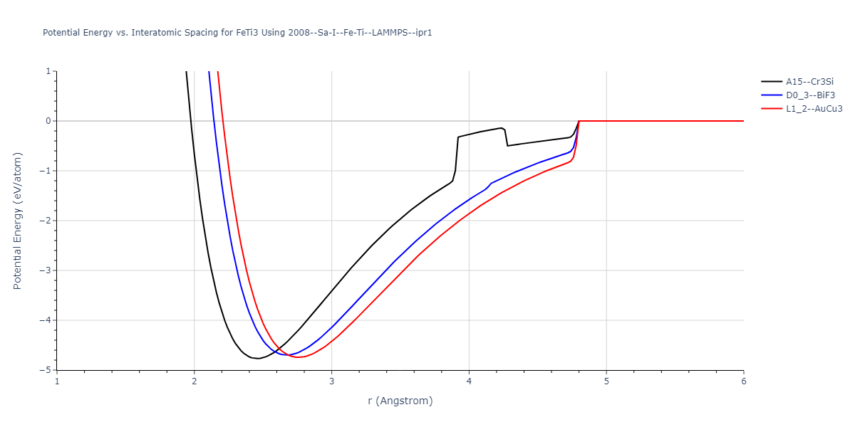 2008--Sa-I--Fe-Ti--LAMMPS--ipr1/EvsR.FeTi3