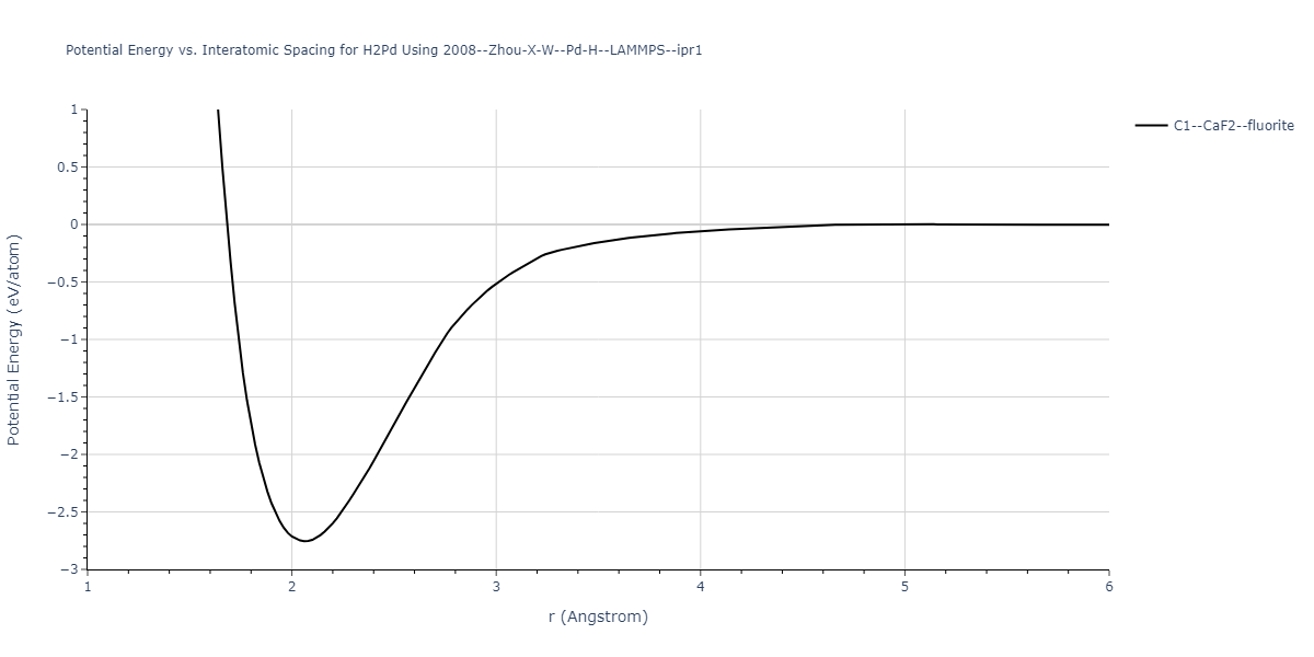 2008--Zhou-X-W--Pd-H--LAMMPS--ipr1/EvsR.H2Pd