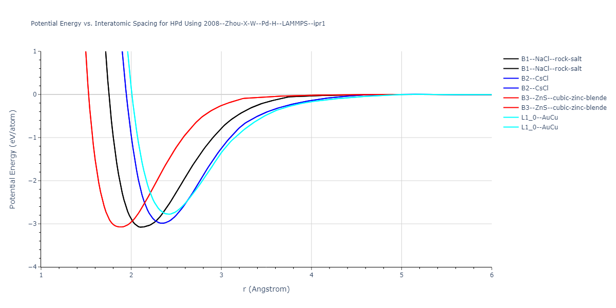 2008--Zhou-X-W--Pd-H--LAMMPS--ipr1/EvsR.HPd