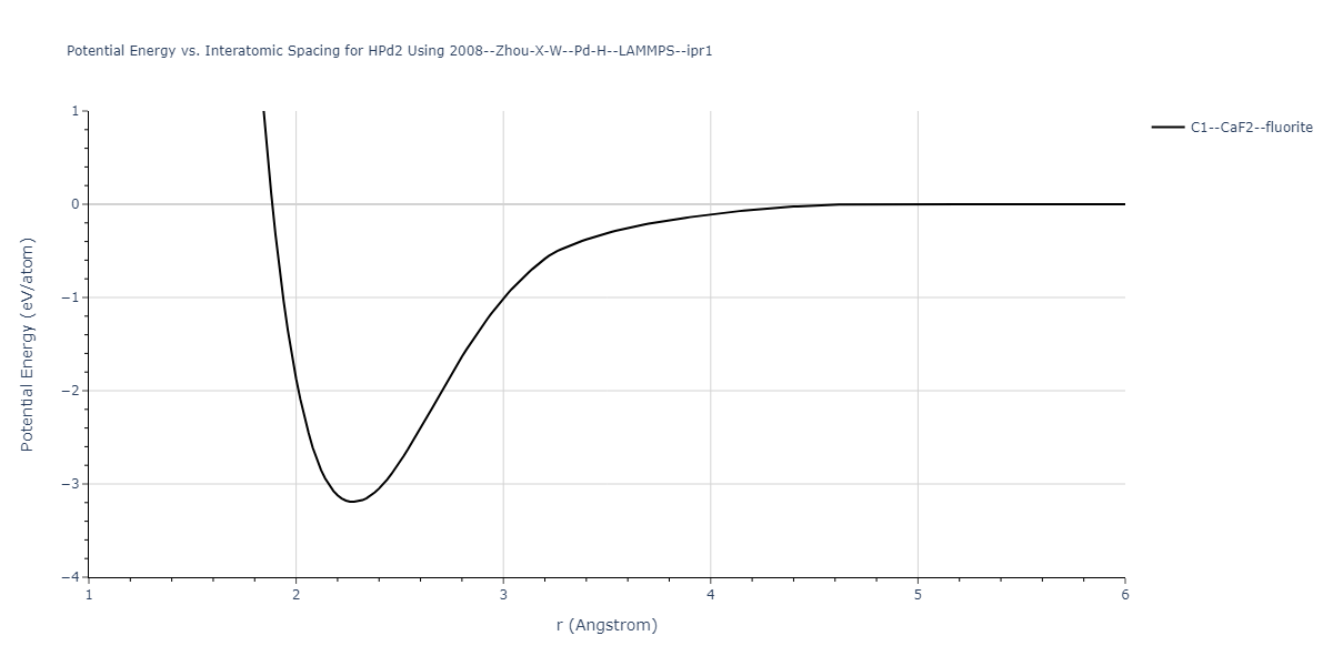 2008--Zhou-X-W--Pd-H--LAMMPS--ipr1/EvsR.HPd2