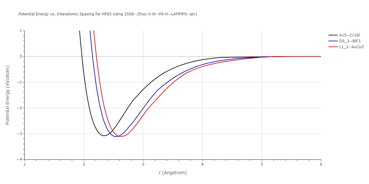 2008--Zhou-X-W--Pd-H--LAMMPS--ipr1/EvsR.HPd3