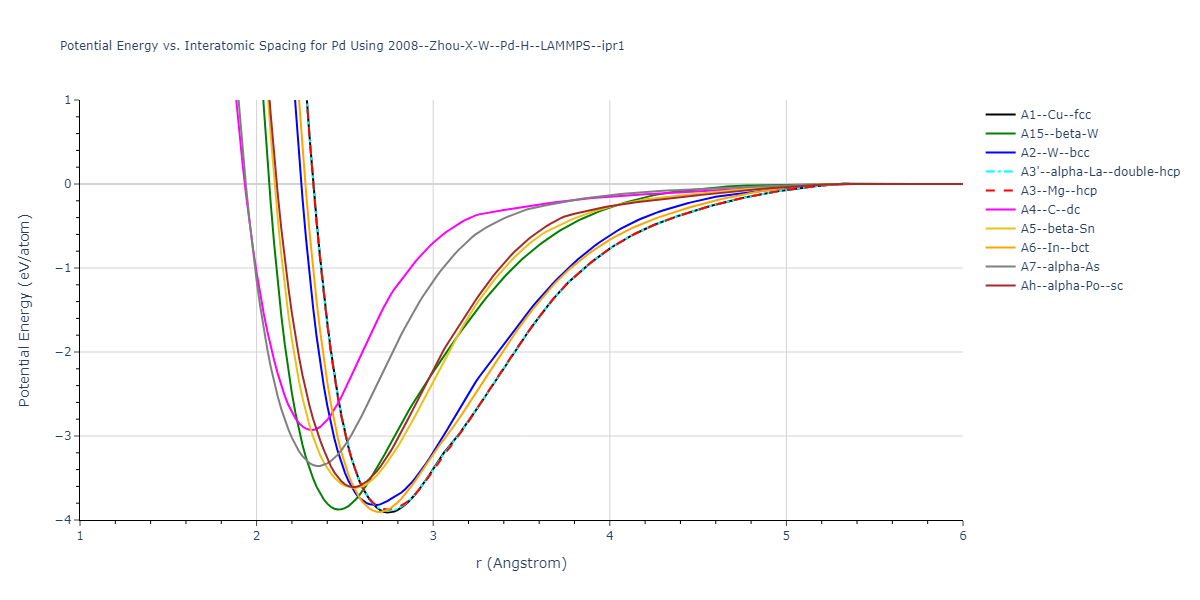 2008--Zhou-X-W--Pd-H--LAMMPS--ipr1/EvsR.Pd