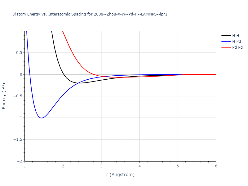 2008--Zhou-X-W--Pd-H--LAMMPS--ipr1/diatom