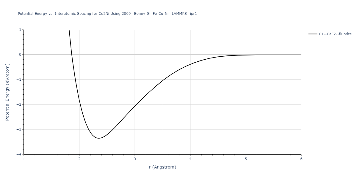 2009--Bonny-G--Fe-Cu-Ni--LAMMPS--ipr1/EvsR.Cu2Ni