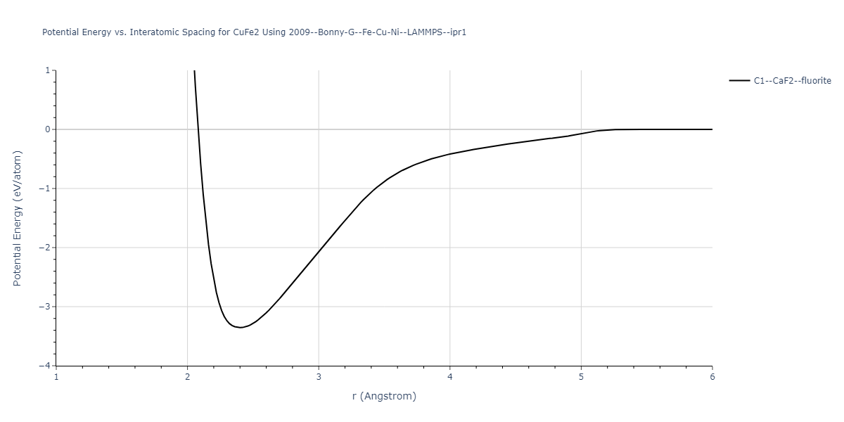 2009--Bonny-G--Fe-Cu-Ni--LAMMPS--ipr1/EvsR.CuFe2