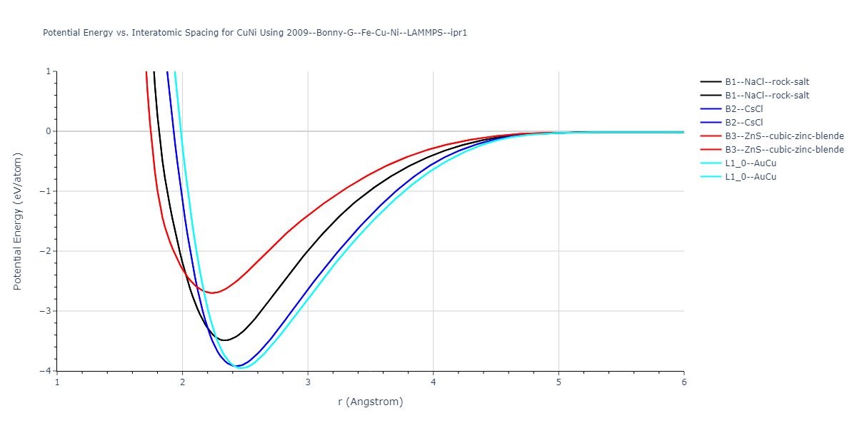 2009--Bonny-G--Fe-Cu-Ni--LAMMPS--ipr1/EvsR.CuNi