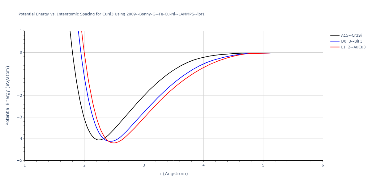 2009--Bonny-G--Fe-Cu-Ni--LAMMPS--ipr1/EvsR.CuNi3