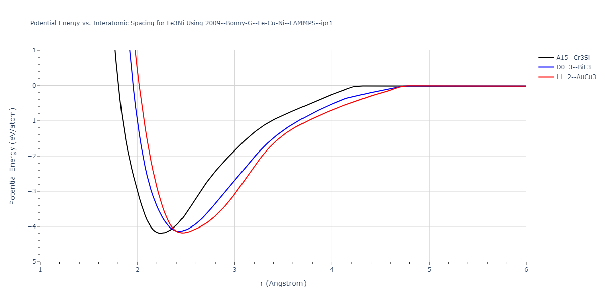 2009--Bonny-G--Fe-Cu-Ni--LAMMPS--ipr1/EvsR.Fe3Ni