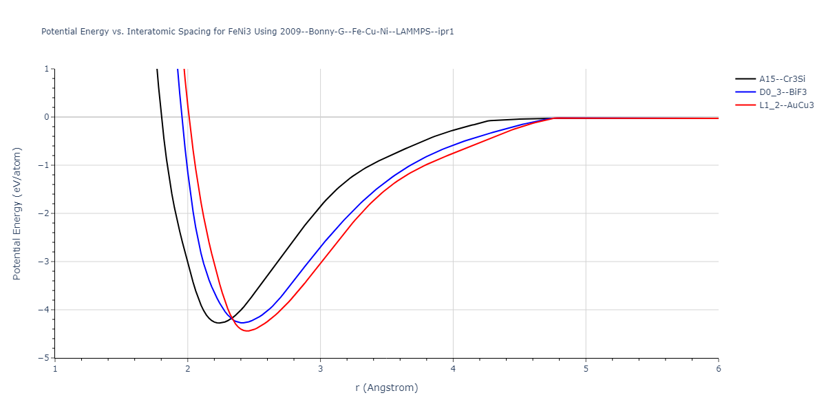 2009--Bonny-G--Fe-Cu-Ni--LAMMPS--ipr1/EvsR.FeNi3