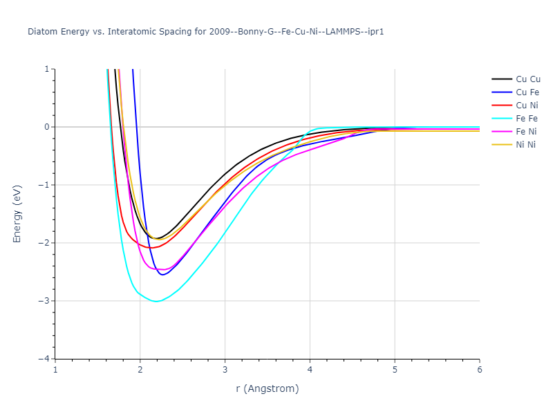 2009--Bonny-G--Fe-Cu-Ni--LAMMPS--ipr1/diatom