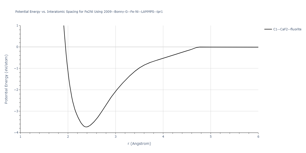 2009--Bonny-G--Fe-Ni--LAMMPS--ipr1/EvsR.Fe2Ni