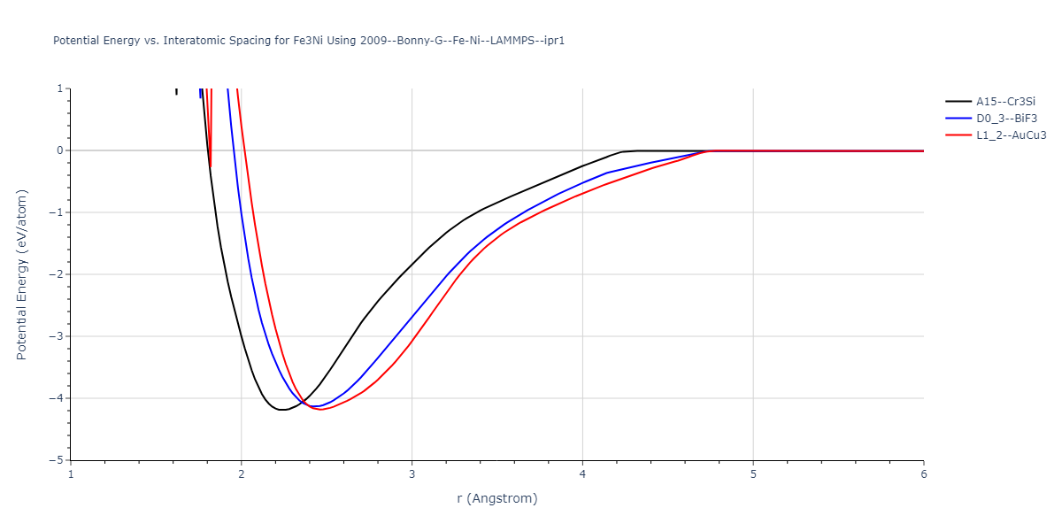 2009--Bonny-G--Fe-Ni--LAMMPS--ipr1/EvsR.Fe3Ni