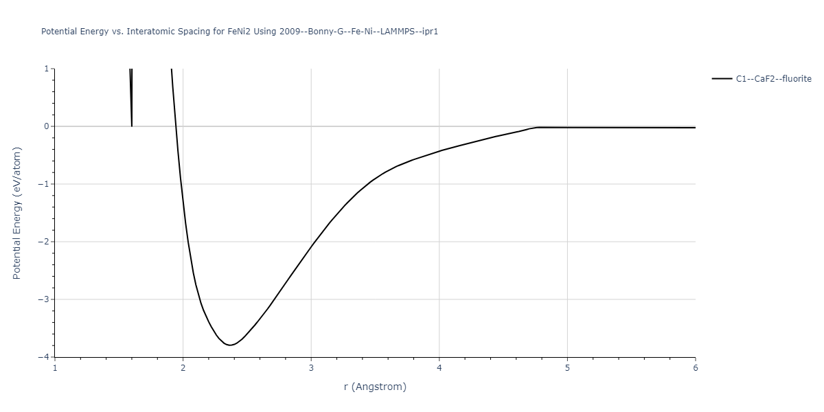 2009--Bonny-G--Fe-Ni--LAMMPS--ipr1/EvsR.FeNi2